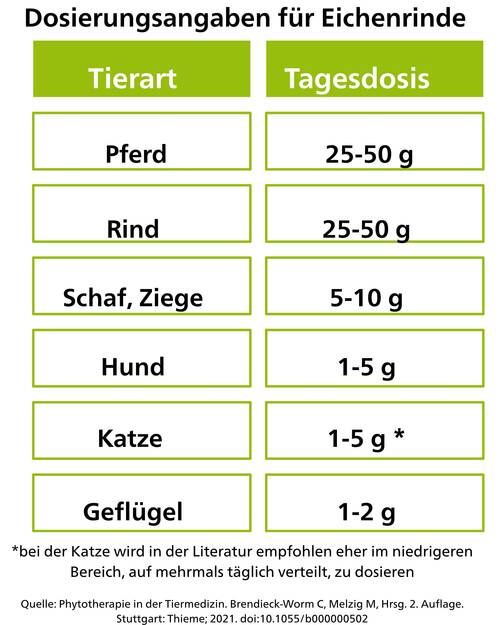 Eiche Tabelle Dosierung